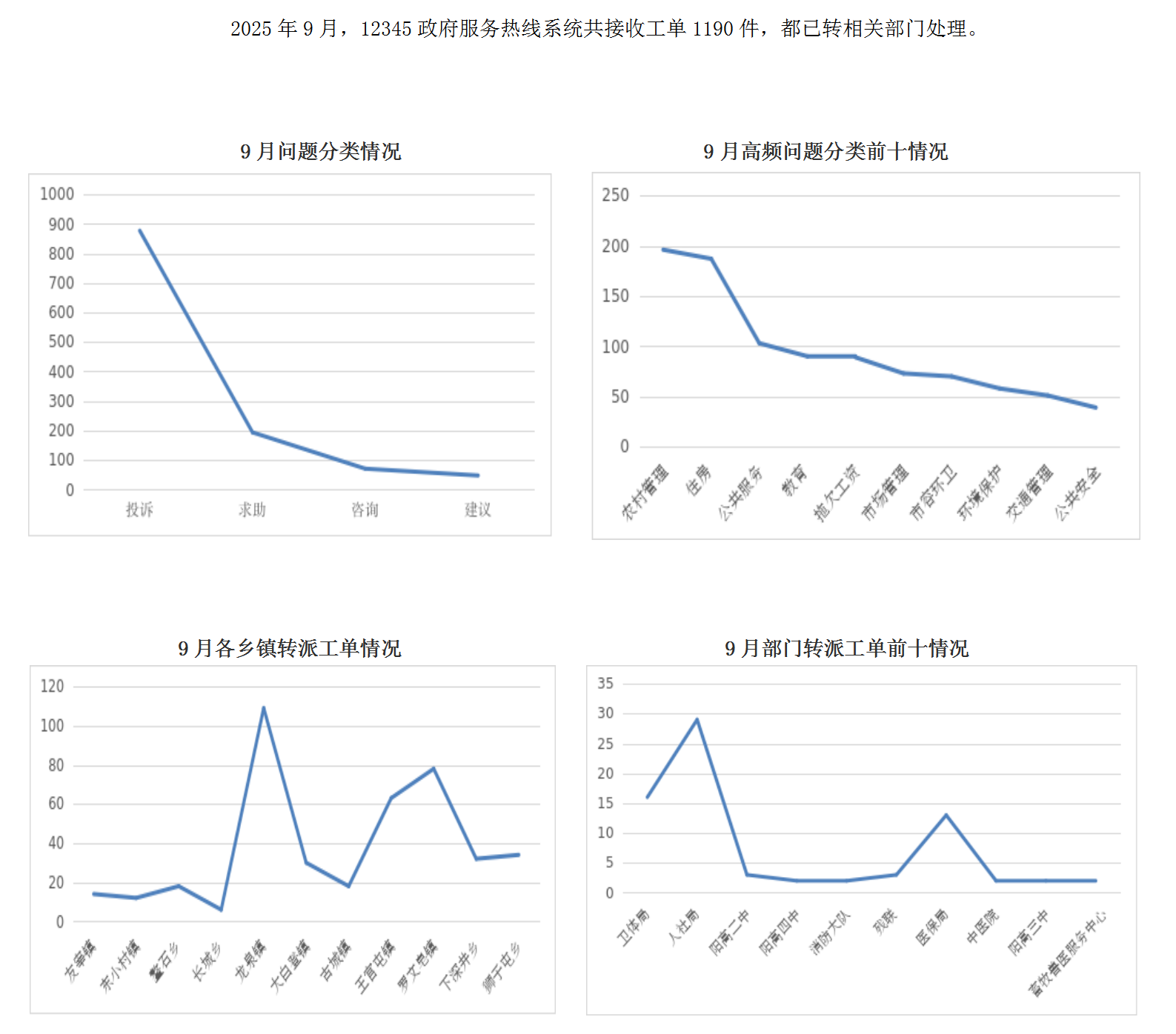 2025年9月陽高縣12345政府服務熱線工單辦理情況_01