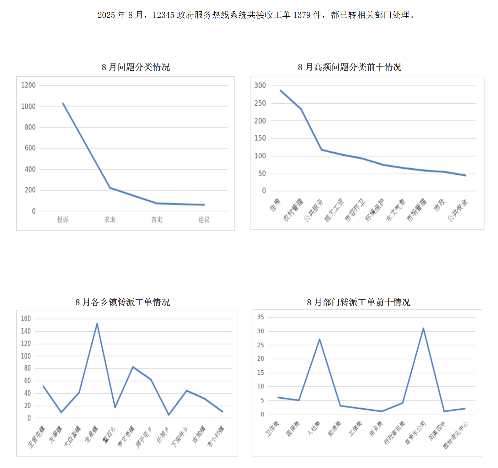 2025年8月陽高縣12345政府服務(wù)熱線工單辦理情況_01